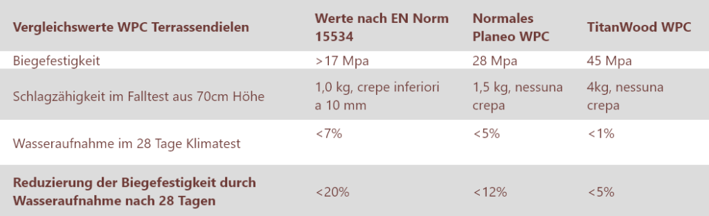 Diese Tabelle vergleicht wichtige Testergebnisse anhand der gültigen EN Norm 15534