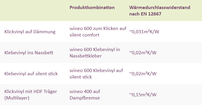 Tabelle für Anwendungsmöglichkeiten von Klebevinyl auf Klebefolie.