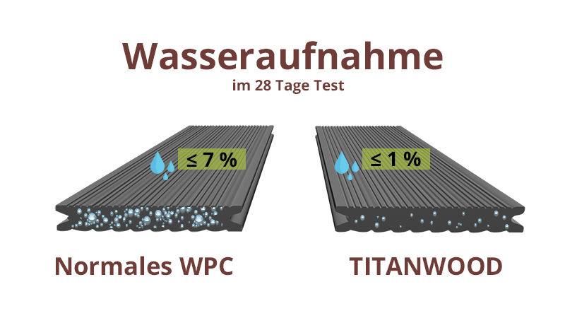 weniger Wasser in der WPC Diele = längeres WPC Leben